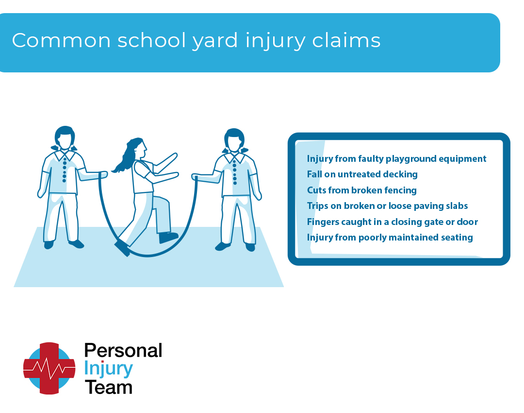 common claims for school yard injury are seen every day in schools