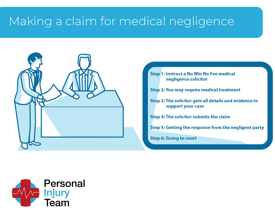 steps in making a medical negligence claim