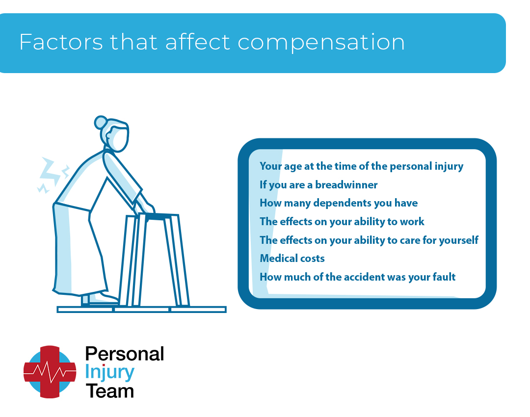 What factors affect the amount of compensation received